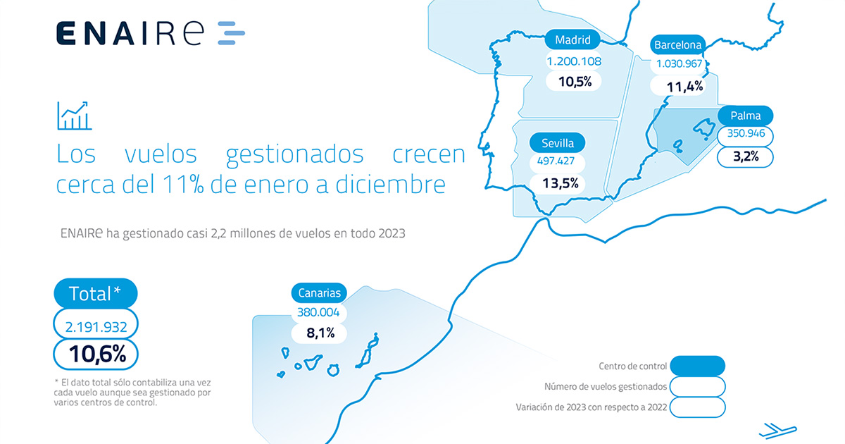 Mapa con los vuelos gestionados por Enaire en diciembre de 2023. Foto: Enaire. Grfico: Enaire